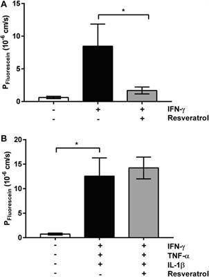 Resveratrol Prevents Campylobacter jejuni-Induced Leaky gut by Restoring Occludin and Claudin-5 in the Paracellular Leak Pathway